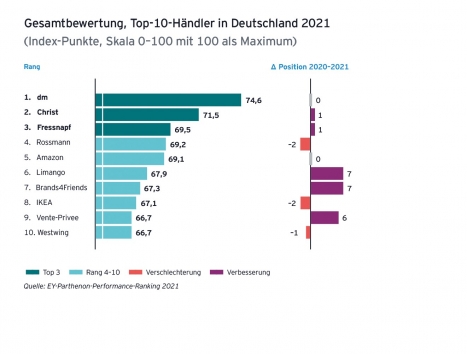 Einzelhändler-Ranking: Digital macht (noch) beliebter! -